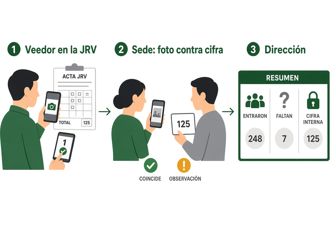 Trabajo de Control digital automatizado de actas electorales en la noche de elecciones